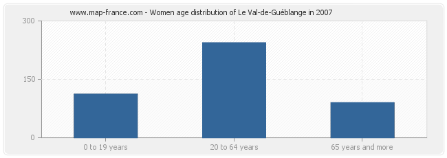 Women age distribution of Le Val-de-Guéblange in 2007